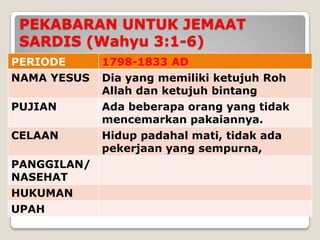 PEKABARAN UNTUK JEMAAT
 SARDIS (Wahyu 3:1-6)
PERIODE      1798-1833 AD
NAMA YESUS   Dia yang memiliki ketujuh Roh
             Allah dan ketujuh bintang
PUJIAN       Ada beberapa orang yang tidak
             mencemarkan pakaiannya.
CELAAN       Hidup padahal mati, tidak ada
             pekerjaan yang sempurna,
PANGGILAN/
NASEHAT
HUKUMAN
UPAH
 