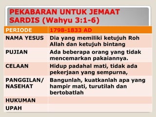 PEKABARAN UNTUK JEMAAT
 SARDIS (Wahyu 3:1-6)
PERIODE      1798-1833 AD
NAMA YESUS   Dia yang memiliki ketujuh Roh
             Allah dan ketujuh bintang
PUJIAN       Ada beberapa orang yang tidak
             mencemarkan pakaiannya.
CELAAN       Hidup padahal mati, tidak ada
             pekerjaan yang sempurna,
PANGGILAN/   Bangunlah, kuatkanlah apa yang
NASEHAT      hampir mati, turutilah dan
             bertobatlah
HUKUMAN
UPAH
 