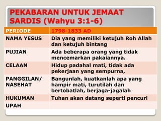 PEKABARAN UNTUK JEMAAT
 SARDIS (Wahyu 3:1-6)
PERIODE      1798-1833 AD
NAMA YESUS   Dia yang memiliki ketujuh Roh Allah
             dan ketujuh bintang
PUJIAN       Ada beberapa orang yang tidak
             mencemarkan pakaiannya.
CELAAN       Hidup padahal mati, tidak ada
             pekerjaan yang sempurna,
PANGGILAN/   Bangunlah, kuatkanlah apa yang
NASEHAT      hampir mati, turutilah dan
             bertobatlah, berjaga-jagalah
HUKUMAN      Tuhan akan datang seperti pencuri
UPAH
 