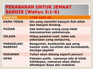 PEKABARAN UNTUK JEMAAT
 SARDIS (Wahyu 3:1-6)
PERIODE      1798-1833 AD
NAMA YESUS   Dia yang memiliki ketujuh Roh Allah
             dan ketujuh bintang
PUJIAN       Ada beberapa orang yang tidak
             mencemarkan pakaiannya.
CELAAN       Hidup padahal mati, tidak ada
             pekerjaan yang sempurna,
PANGGILAN/   Bangunlah, kuatkanlah apa yang
NASEHAT      hampir mati, turutilah dan bertobatlah,
             berjaga-jagalah
HUKUMAN      Tuhan akan datang seperti pencuri
UPAH         Pakaian putih, namanya ada di kitab
             kehidupan, namanya akan diakui
             dihadapan Bapa dan malaikat.
 