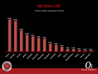 All Cities CAT
% Share of Advt. (Corporate) Minutes
19.4%
18.5%
12.6%
10.0%
9.0%
8.0% 7.6%
4.5%
3.8%
2.7%
1.3% 1.3%
0.6% 0.3% 0.3%
 