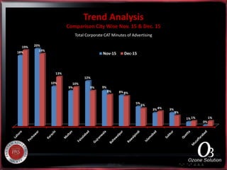Trend Analysis
Comparison City Wise Nov. 15 & Dec. 15
Total Corporate CAT Minutes of Advertising
18%
20%
10%
9%
12%
9%
8%
5%
3% 3%
1%
0%
19%
19%
13%
10%
9%
8% 8%
5%
4%
3%
1% 1%
Nov-15 Dec-15
 