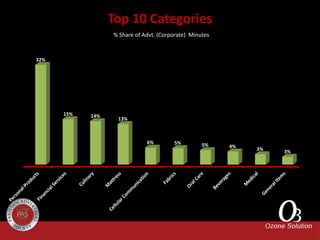 Top 10 Categories
% Share of Advt. (Corporate) Minutes
32%
15% 14%
13%
6% 5% 5% 4% 3% 3%
 