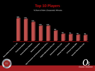Top 10 Players
% Share of Advt. (Corporate) Minutes
18%
17%
15%
12% 12%
8%
5% 5% 5% 4%
 