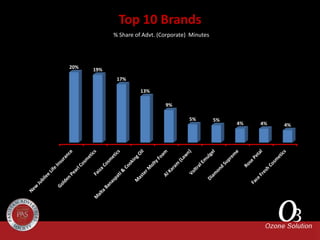Top 10 Brands
% Share of Advt. (Corporate) Minutes
20% 19%
17%
13%
9%
5% 5%
4% 4% 4%
 