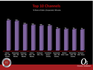 Top 10 Channels
% Share of Advt. (Corporate) Minutes
Lahore -
DiGi - FW
Cinema
Bahawalpur
- DiGi - FW
Movies
Peshawar -
DiGi - FW
Movies
Lahore -
DiGi - FW
Movies
Peshawar -
DiGi - Plus
Faisalabad -
Amaze -
Cinema
Gujranwala
- DiGi - FW
Cinema
Multan -
SOLO - Gold
Bahawalpur
- DiGi - FW
Cinema
Peshawar -
DiGi - Music
12%
12%
11%
10% 10% 10%
9% 9% 9% 9%
 