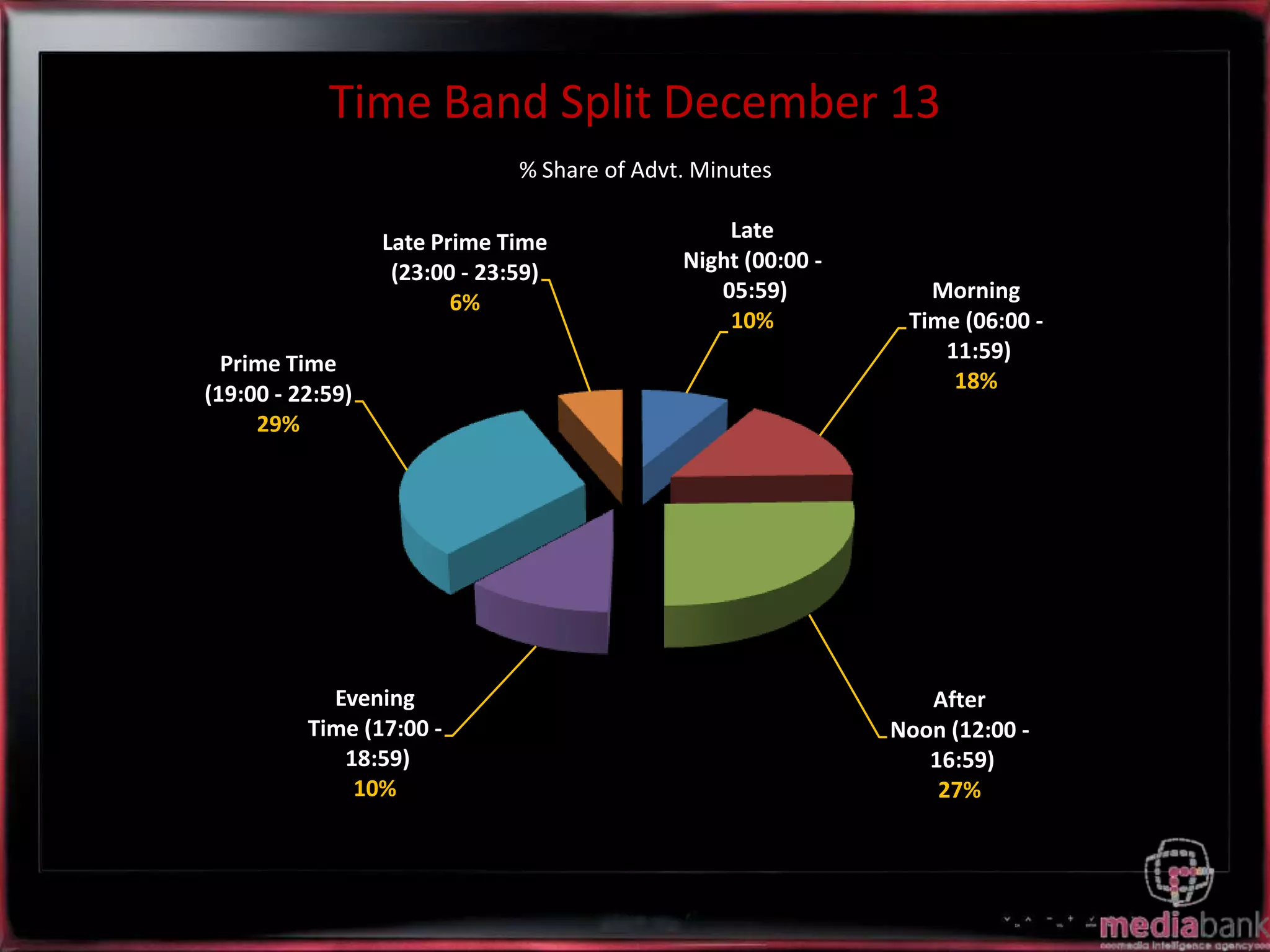 Time Band Split December 13
% Share of Advt. Minutes
Late Prime Time
(23:00 - 23:59)
6%
Prime Time
(19:00 - 22:59)
29%
Evening
Time (17:00 18:59)
10%
Late
Night (00:00 05:59)
10%
Morning
Time (06:00 11:59)
18%
After
Noon (12:00 16:59)
27%