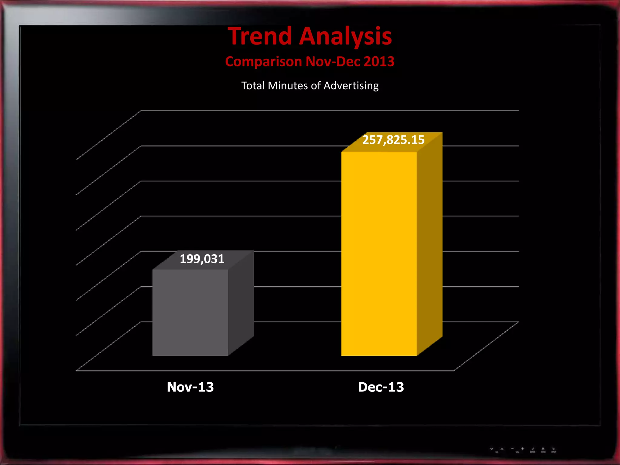 Trend Analysis
Comparison Nov-Dec 2013
Total Minutes of Advertising
257,825.15
199,031
Nov-13
Dec-13
