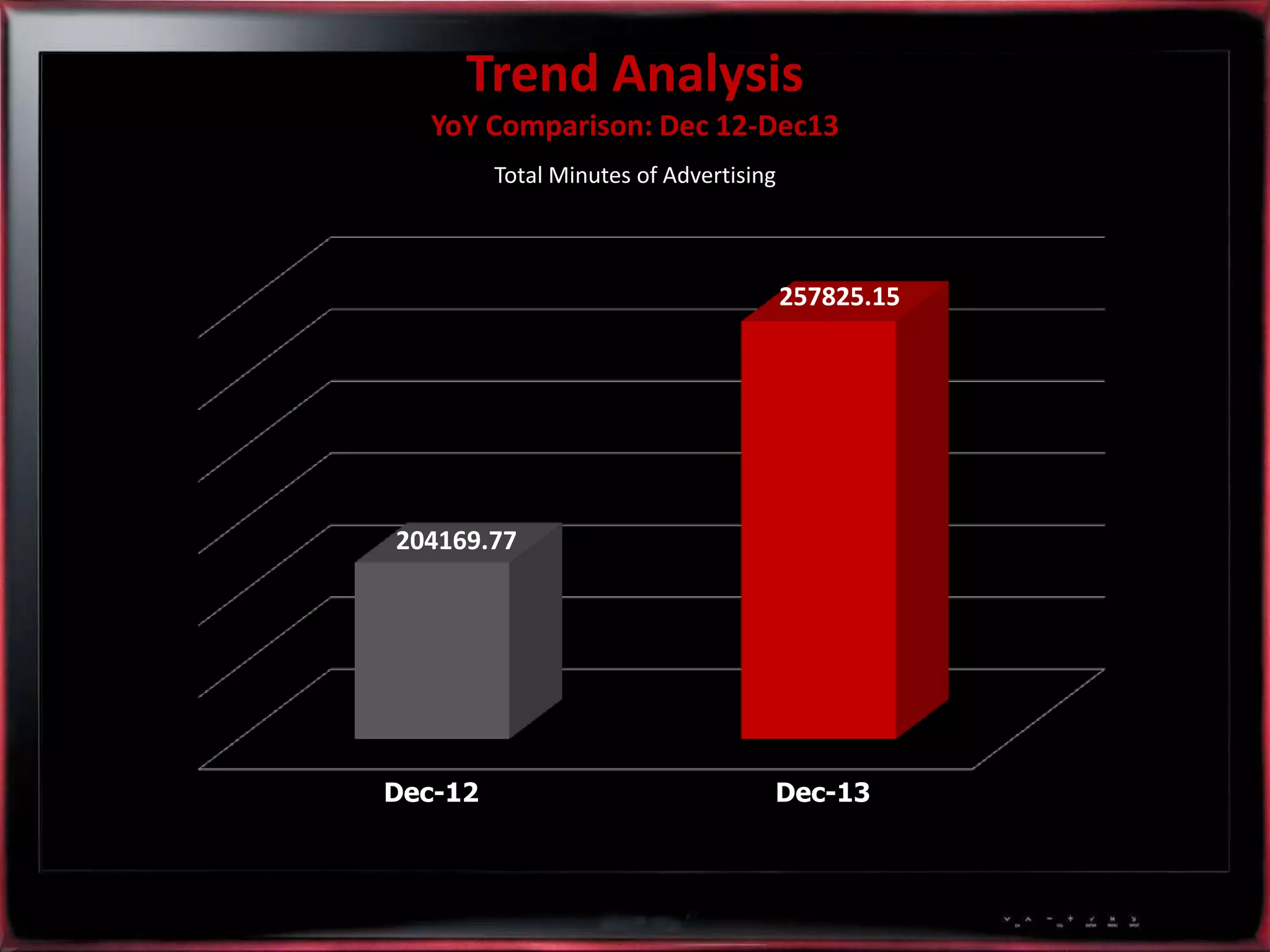 Trend Analysis
YoY Comparison: Dec 12-Dec13
Total Minutes of Advertising
257825.15
204169.77
Dec-12
Dec-13