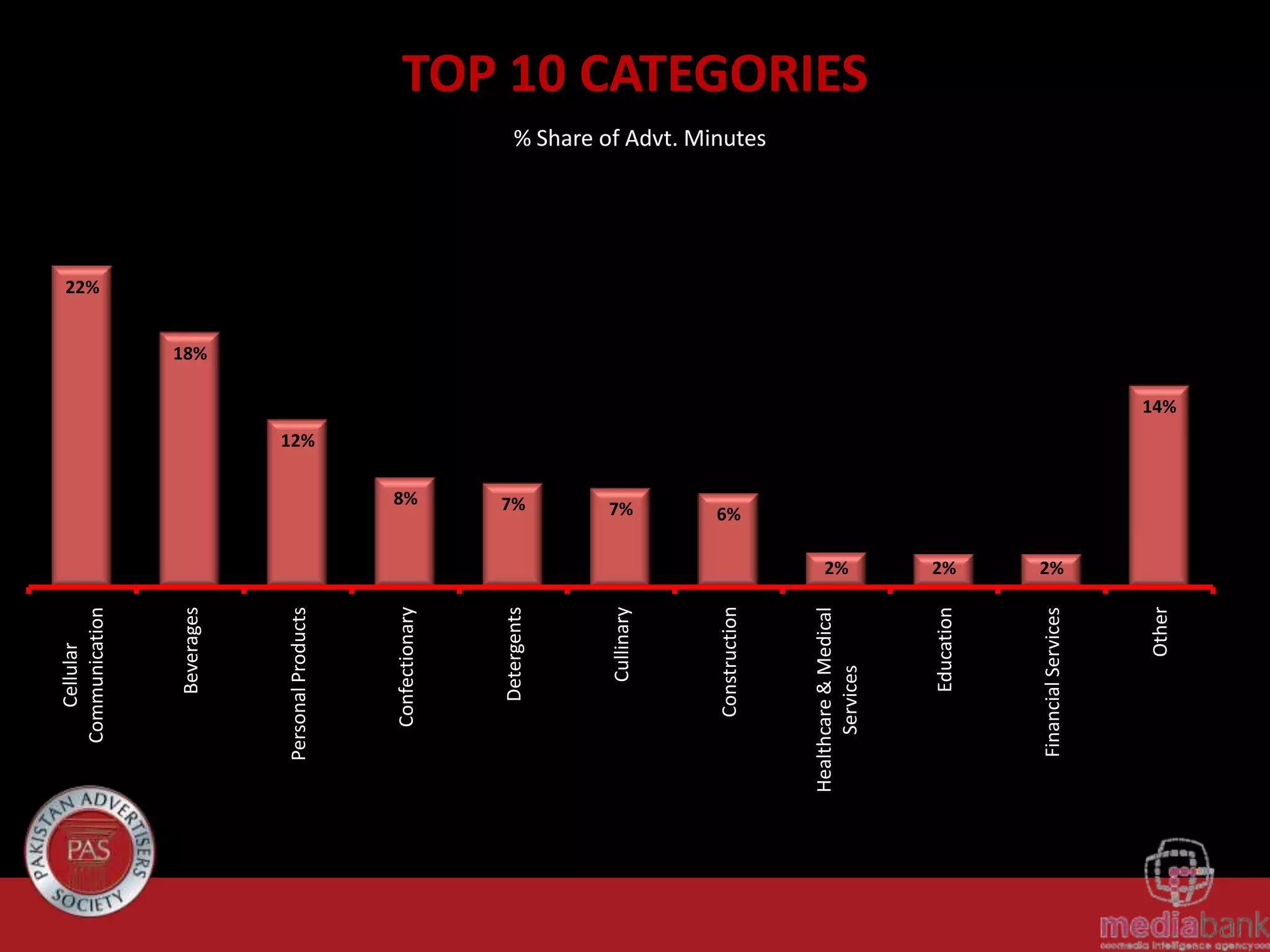 2%
2%
Education
Financial Services
Other
2%
Healthcare & Medical
Services
7%
Construction
7%
Cullinary
8%
Detergents
Confectionary
Personal Products
Beverages
Cellular
Communication
TOP 10 CATEGORIES
% Share of Advt. Minutes
22%
18%
14%
12%
6%