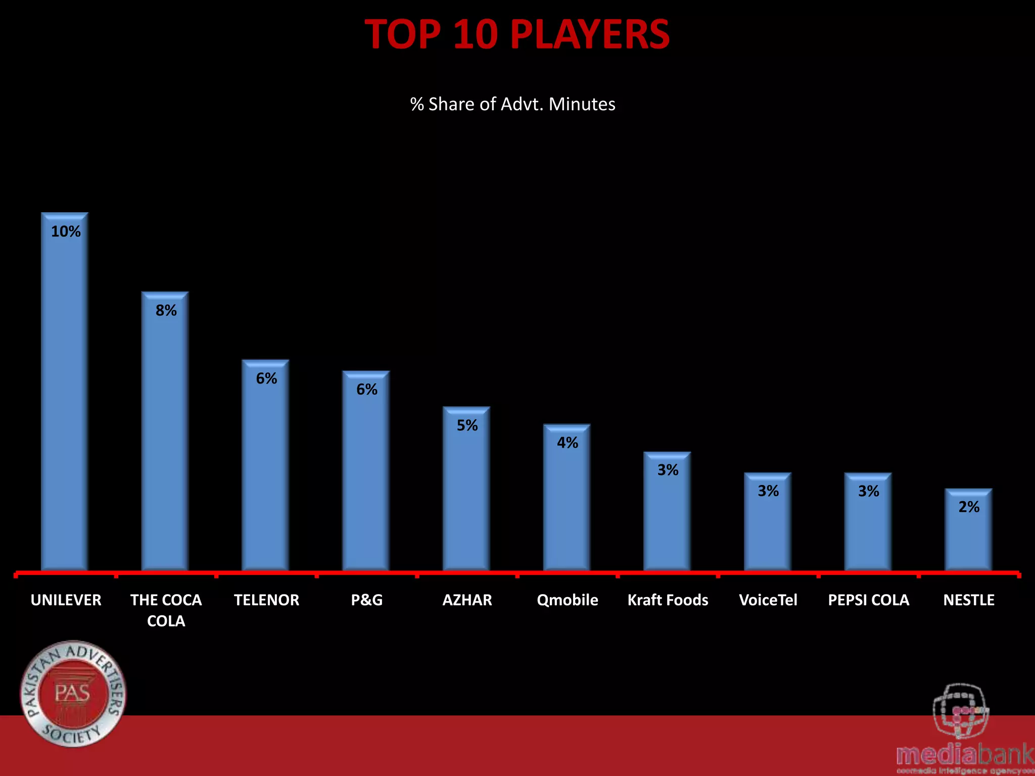 TOP 10 PLAYERS
% Share of Advt. Minutes
10%
8%
6%
6%
5%
4%
3%
3%
UNILEVER
THE COCA
COLA
TELENOR
P&G
AZHAR
Qmobile
Kraft Foods
3%
VoiceTel
PEPSI COLA
2%
NESTLE