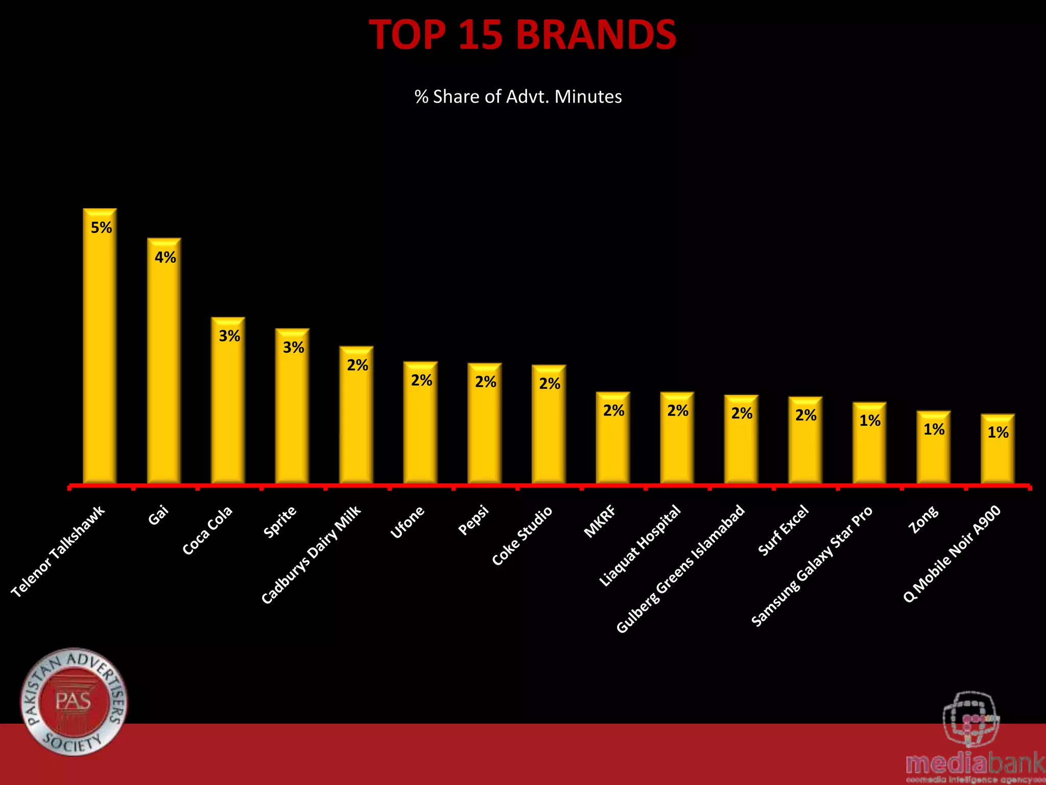 TOP 15 BRANDS
% Share of Advt. Minutes
5%
4%
3%
3%
2%
2%
2%
2%
2%
2%
2%
2%
1%
1%
1%