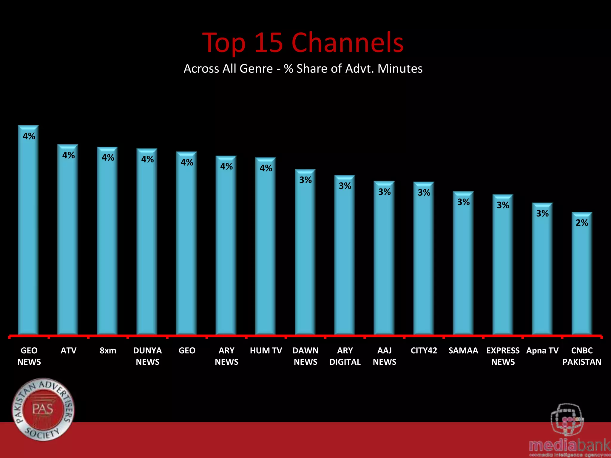 Top 15 Channels
Across All Genre - % Share of Advt. Minutes
4%
4%
4%
4%
4%
4%
4%
3%
GEO
NEWS
ATV
8xm
DUNYA
NEWS
GEO
ARY
NEWS
HUM TV
DAWN
NEWS
3%
ARY
DIGITAL
3%
AAJ
NEWS
3%
CITY42
3%
3%
3%
2%
SAMAA EXPRESS Apna TV CNBC
NEWS
PAKISTAN