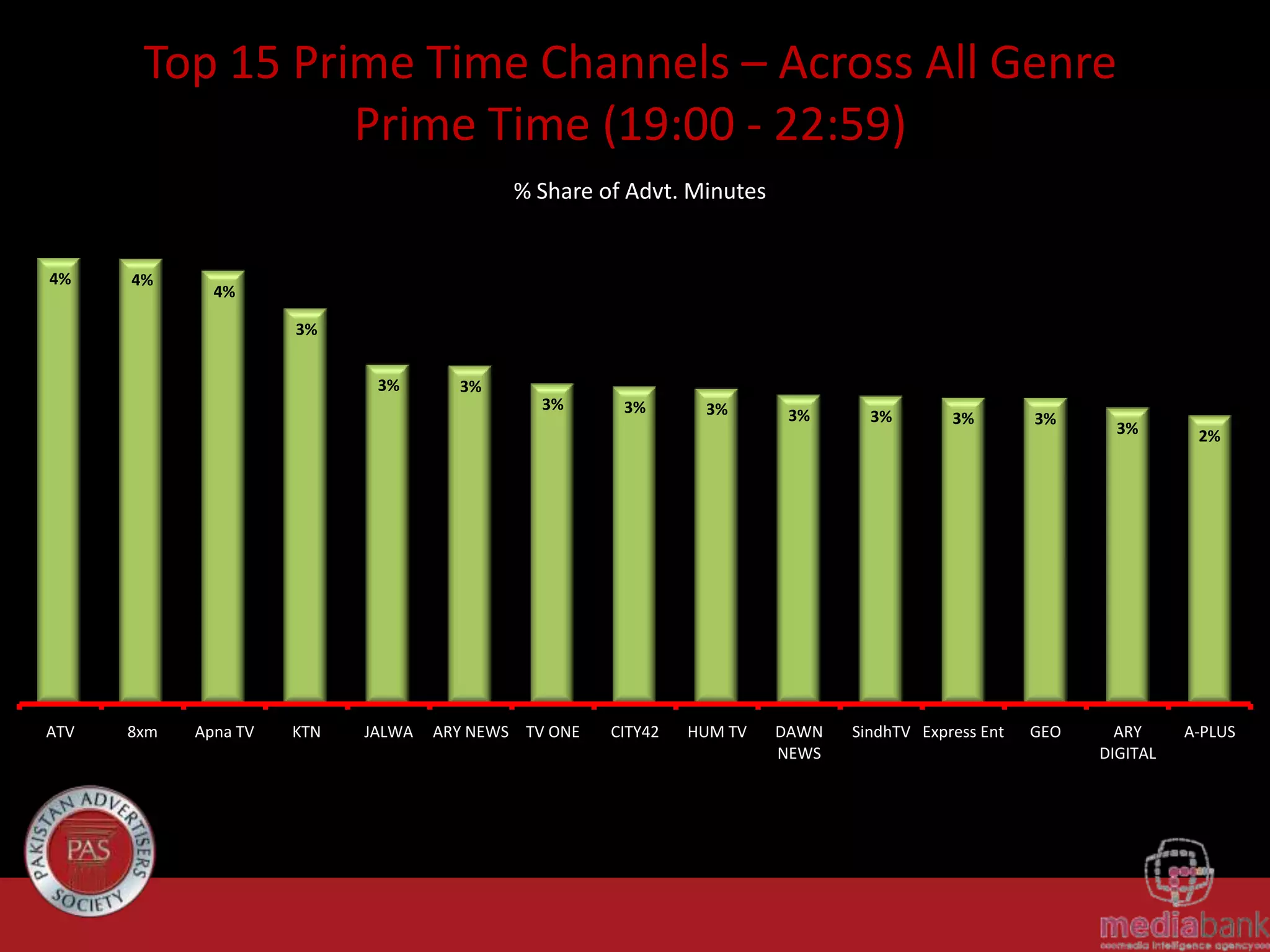 Top 15 Prime Time Channels – Across All Genre
Prime Time (19:00 - 22:59)
% Share of Advt. Minutes
4%
4%
4%
3%
3%
3%
3%
ATV
8xm
Apna TV
KTN
JALWA
ARY NEWS TV ONE
3%
CITY42
3%
HUM TV
3%
DAWN
NEWS
3%
3%
SindhTV Express Ent
3%
GEO
3%
2%
ARY
DIGITAL
A-PLUS