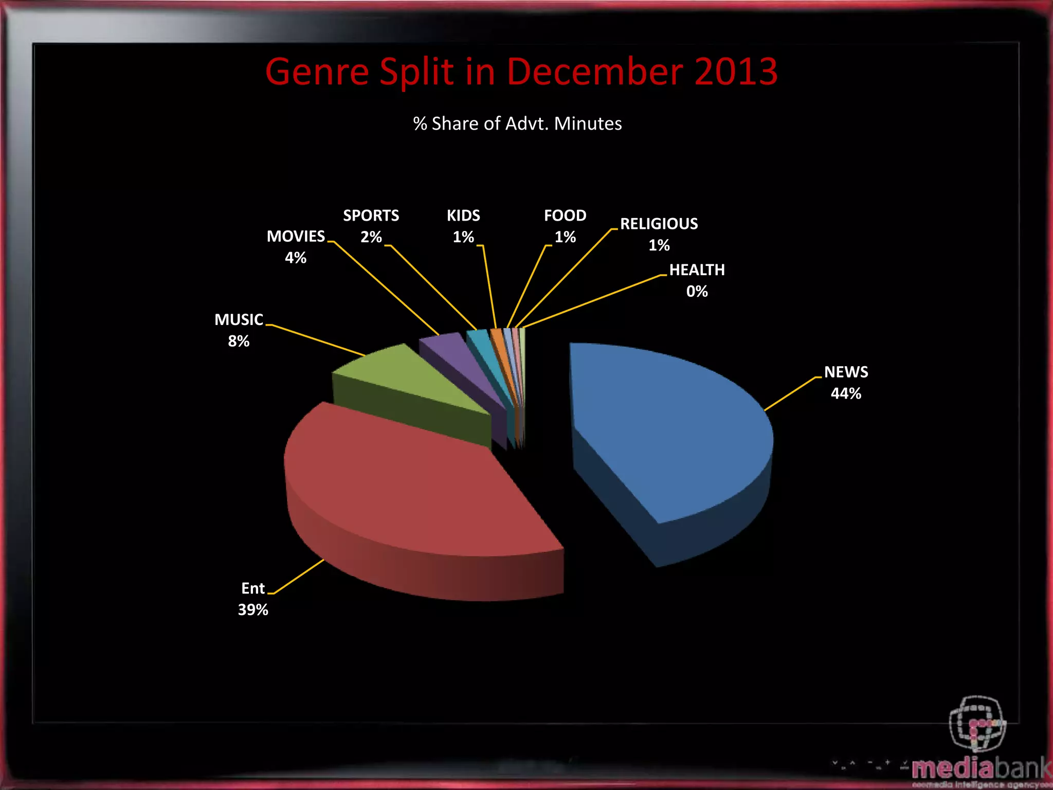 Genre Split in December 2013
% Share of Advt. Minutes
MOVIES
4%
SPORTS
2%
KIDS
1%
FOOD
1%
RELIGIOUS
1%
HEALTH
0%
MUSIC
8%
NEWS
44%
Ent
39%