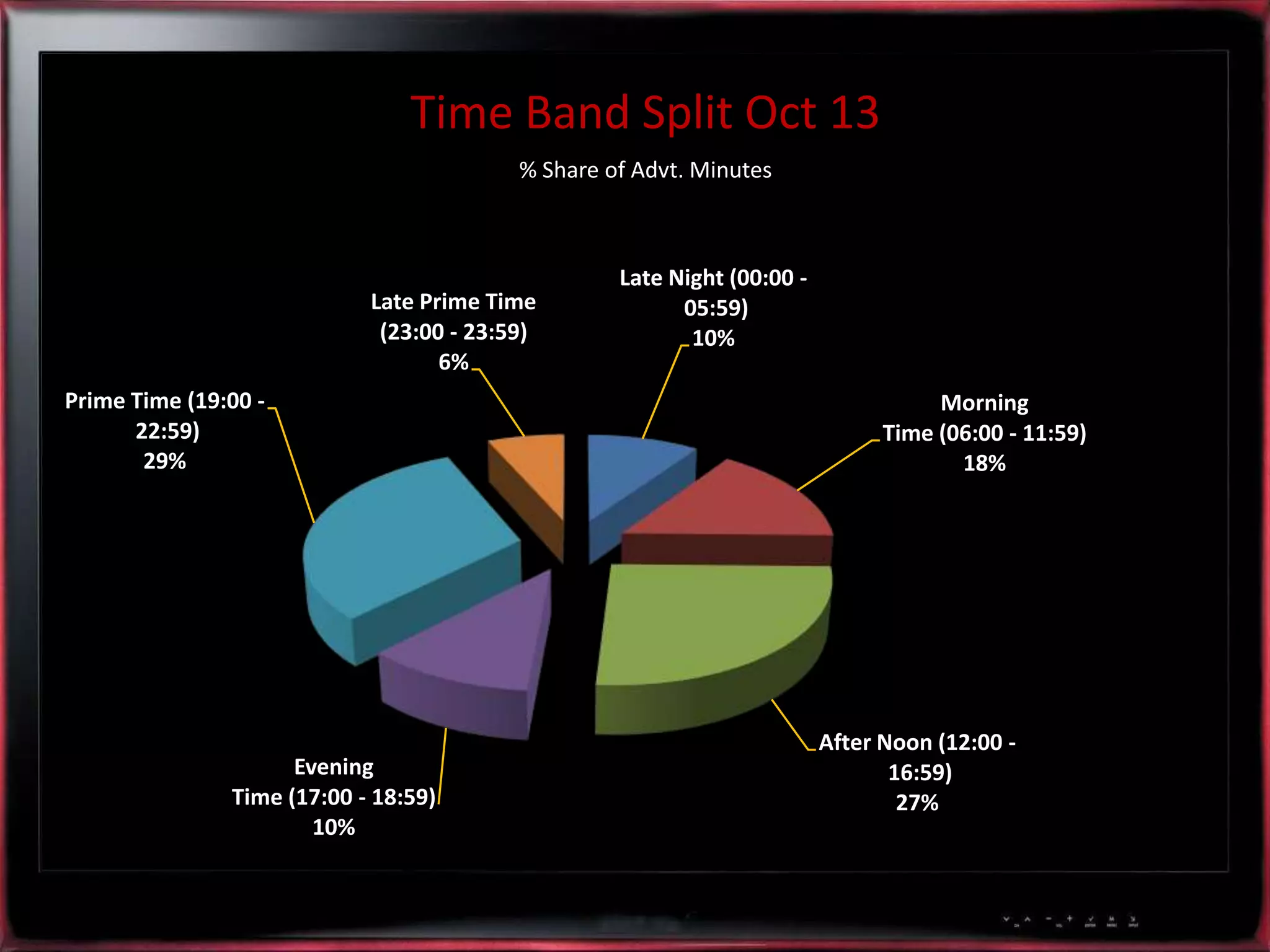 Time Band Split Oct 13
% Share of Advt. Minutes

Late Prime Time
(23:00 - 23:59)
6%
Prime Time (19:00 22:59)
29%

Evening
Time (17:00 - 18:59)
10%

Late Night (00:00 05:59)
10%
Morning
Time (06:00 - 11:59)
18%

After Noon (12:00 16:59)
27%

 