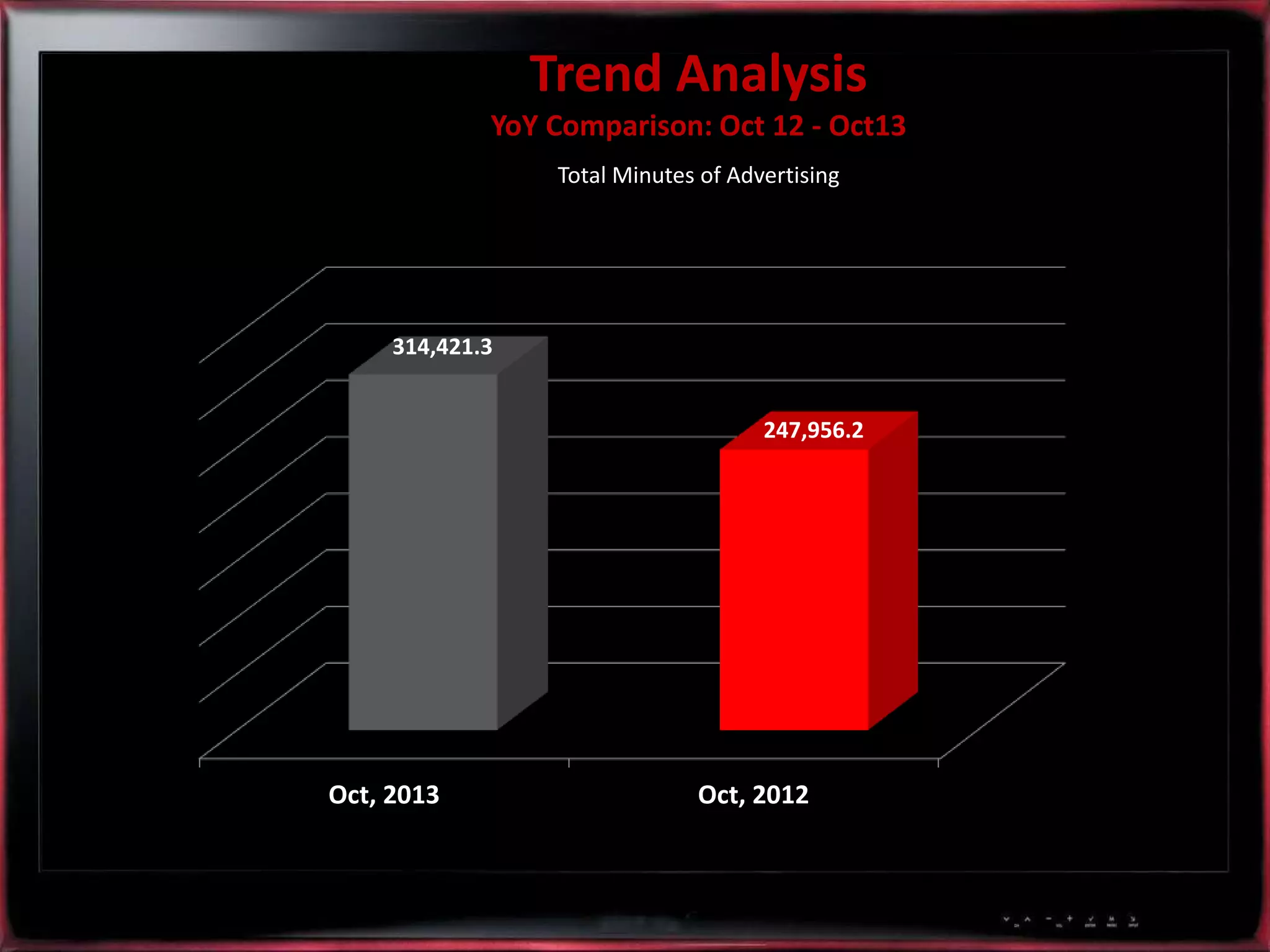 Trend Analysis
YoY Comparison: Oct 12 - Oct13
Total Minutes of Advertising

314,421.3
247,956.2

Oct, 2013

Oct, 2012

 