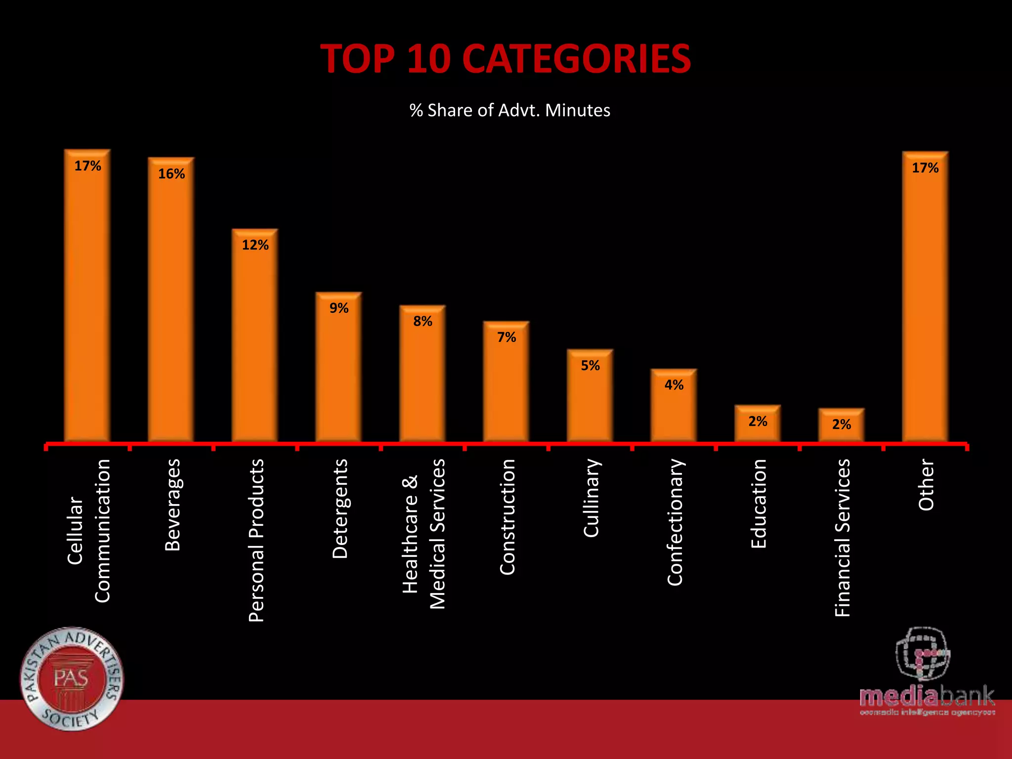 2%

Financial Services

16%

Other

2%

Education

Confectionary

Cullinary

Construction

9%

Healthcare &
Medical Services

Detergents

Personal Products

17%

Beverages

Cellular
Communication

TOP 10 CATEGORIES
% Share of Advt. Minutes
17%

12%

8%
7%
5%
4%

 