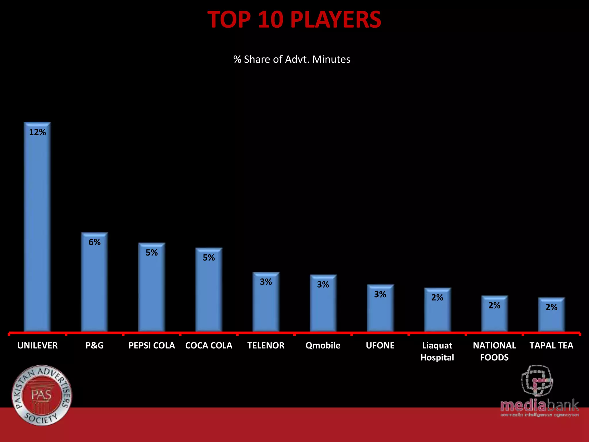 TOP 10 PLAYERS
% Share of Advt. Minutes

12%

6%
5%

5%
3%

UNILEVER

P&G

PEPSI COLA

COCA COLA

TELENOR

3%

Qmobile

3%

UFONE

2%

Liaquat
Hospital

2%

2%

NATIONAL
FOODS

TAPAL TEA

 