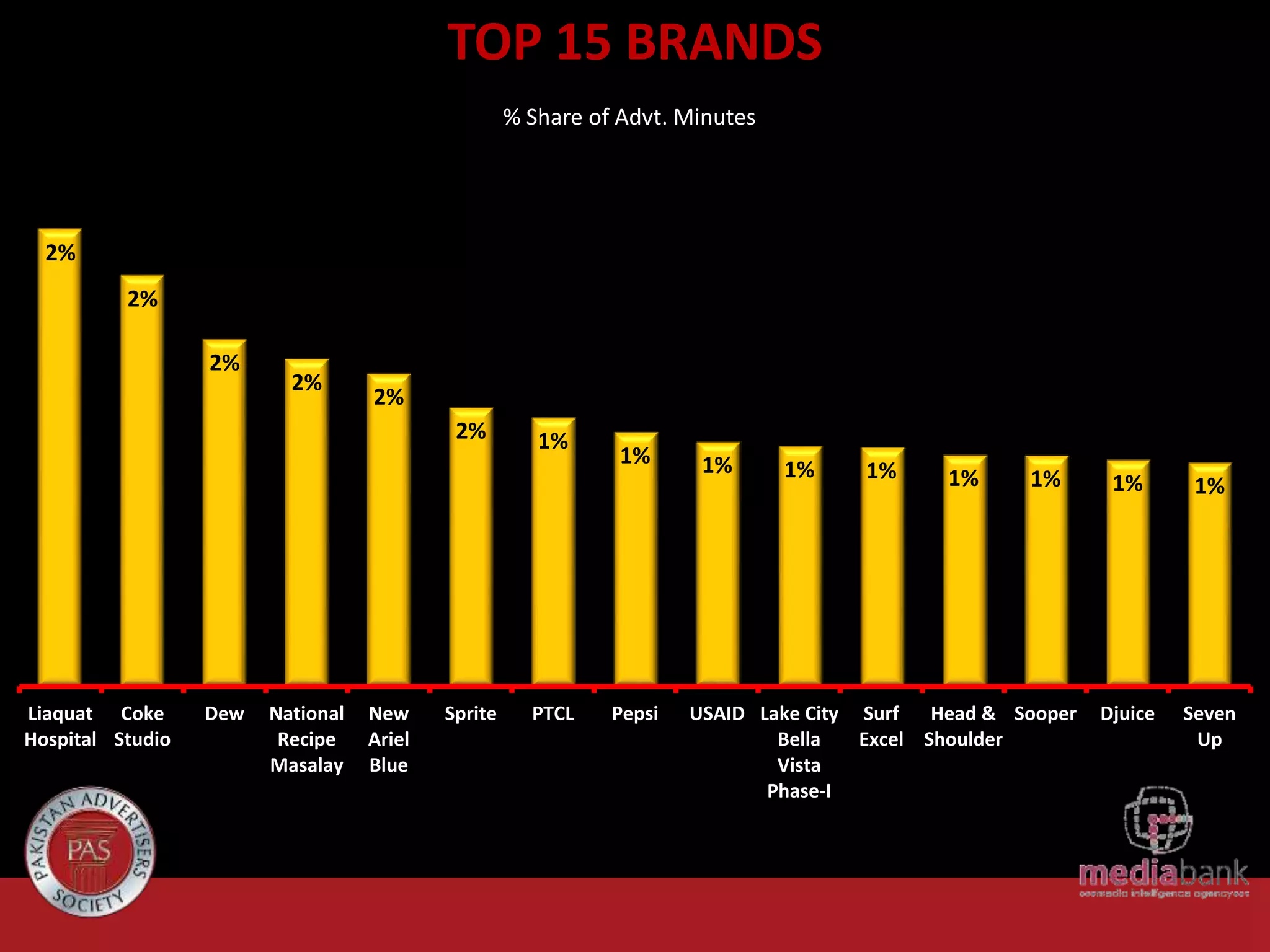 TOP 15 BRANDS
% Share of Advt. Minutes

2%
2%
2%

2%

2%
2%

Liaquat Coke
Hospital Studio

Dew

National
Recipe
Masalay

New
Ariel
Blue

Sprite

1%

PTCL

1%

Pepsi

1%

1%

1%

1%

1%

USAID Lake City Surf Head & Sooper
Bella
Excel Shoulder
Vista
Phase-I

1%

1%

Djuice

Seven
Up

 