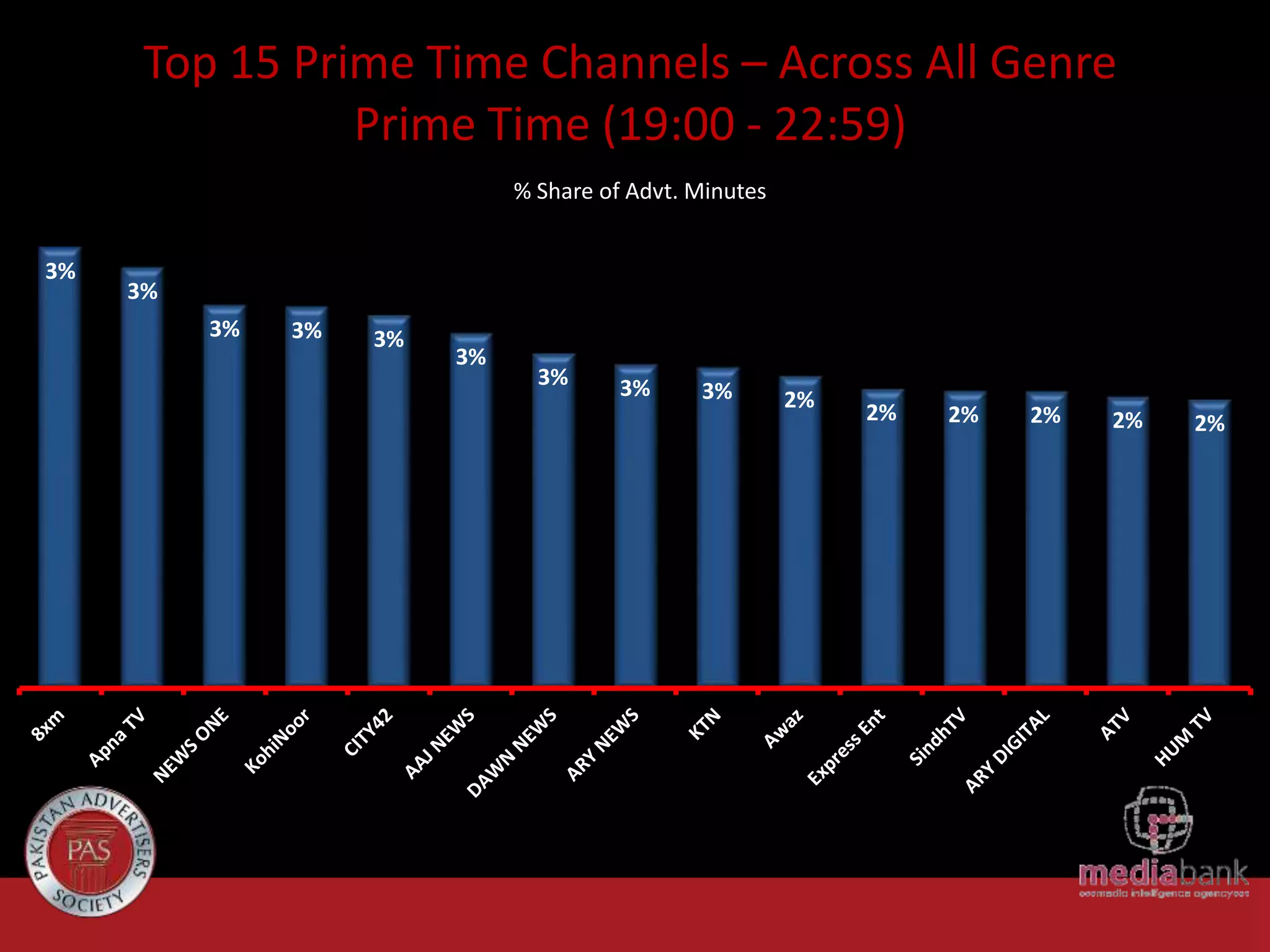 Top 15 Prime Time Channels – Across All Genre
Prime Time (19:00 - 22:59)
% Share of Advt. Minutes
3%

3%

3%

3%

3%

3%

3%

3%

3%

2%

2%

2%

2%

2%

2%

 