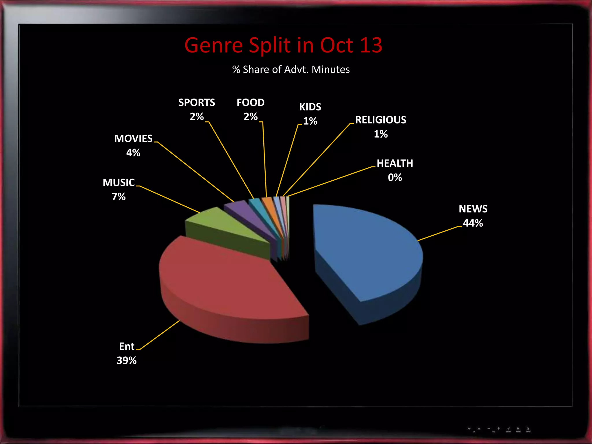 Genre Split in Oct 13
% Share of Advt. Minutes
SPORTS
2%
MOVIES
4%
MUSIC
7%

FOOD
2%

KIDS
1%

RELIGIOUS
1%
HEALTH
0%

NEWS
44%

Ent
39%

 