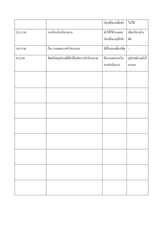 ก่อนที่จะลงมือทา ไม่ได้
22/11/56

วางโครงร่ างโครงงาน

ทาให้ได้วางแผน

เขียนโครงร่ าง

ก่อนที่จะลงมือทา ผิด
29/11/56

เริ่ ม วางแผนการทาโครงงาน

มีเป้ าหมายที่แน่ชด ั

6/12/56

จัดเตรี ยมอุปกรณ์ที่จาเป็ นต่อการทาโครงงาน

มีความสะดวกใน

อุปกรณ์บางตัวก็

การดาเนินการ

หายาก

 