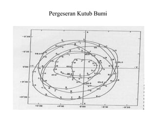 Pergeseran Kutub Bumi
 