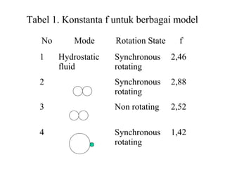 Tabel 1. Konstanta f untuk berbagai model
No Mode Rotation State f
1 Hydrostatic
fluid
Synchronous
rotating
2,46
2 Synchronous
rotating
2,88
3 Non rotating 2,52
4 Synchronous
rotating
1,42
 