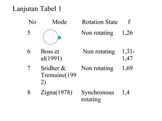 Lanjutan Tabel 1
No Mode Rotation State f
5 Non rotating 1,26
6 Boss et
al(1991)
Non rotating 1,31-
1,47
7 Sridher &
Tremaine(199
2)
Non rotating 1,69
8 Zigna(1978) Synchronous
rotating
1,4
 