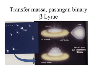 Transfer massa, pasangan binary
β Lyrae
 