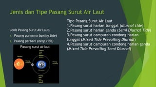 Jenis dan Tipe Pasang Surut Air Laut
Jenis Pasang Surut Air Laut.
1. Pasang purnama (spring tide)
2. Pasang perbani (neap tide)
Tipe Pasang Surut Air Laut
1.Pasang surut harian tunggal (diurnal tide)
2.Pasang surut harian ganda (Semi Diurnal Tide)
3.Pasang surut campuran condong harian
tunggal (Mixed Tide Prevailing Diurnal)
4.Pasang surut campuran condong harian ganda
(Mixed Tide Prevailing Semi Diurnal)
 