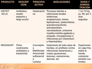 PRODUCTO     DESCRIP       PRINCIPIO           INDICACIONES                DOSIS Y
              CION          ACTIVO                                        ADMINIS
                                                                          TRACIÓN
OXITET     Antibiótico     Oxitetracicli Procesos febriles e             1 ml /10 kg
20-LA      amplio          na            infecciones locales             pv, IM, por 3
           espectro y                    sistémicas,                     días
           larga acción                  anaplasmosis, ántrax,           seguidos
                                         leptospirosis, pasteurelosis,
                                         queratoconjuntivitis,
                                         actinobacilosis,
                                         necrobacilosis, síndrome
                                         mastitis-metritis-agalactia y
                                         erisipela, micoplasmosis e
                                         infecciones por Clostridium
                                         y Haemophilus.
NEGASUNT   Polvo           Coumapho      tratamiento de toda clase de    Espolvorear
           cicatrizante,   s             heridas, en profilaxis contra   en capa fina
           antiséptico y   Metrifonato   infecciones bacterianas y       sobre la
           bactericida     Aminometil    miasis (gusaneras) ,            herida,
                           sulfonamid    lesiones, castraciones,         cubriendo
                           a             descole, etc.                   también sus
                           Lactosa                                       bordes.
 
