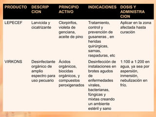 PRODUCTO   DESCRIP         PRINCIPIO        INDICACIONES DOSIS Y
           CION            ACTIVO                        ADMINISTRA
                                                         CION
LEPECEF    Larvicida y     Clorpirifos,     Tratamiento,       Aplicar en la zona
           cicatrizante    violeta de       control y          afectada hasta
                           genciana,        prevención de      curación
                           aceite de pino   gusaneras , en
                                            heridas
                                            quirúrgicas,
                                            sarnas,
                                            raspaduras, etc
VIRKONS    Desinfectante   Ácidos           Desinfección de    1:100 a 1:200 en
           orgánico de     orgánicos,       instalaciones en   agua, ya sea por
           amplio          biocidas         brotes agudos      aspersión,
           espectro para   orgánicos, y     de                 inmersión,
           uso pecuario    compuestos       enfermedades       nebulización en
                           peroxigenados    virales,           frío.
                                            bacterianas,
                                            fúngicas y
                                            mixtas creando
                                            un ambiente
                                            estéril y sano
 