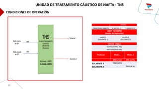 18
MAXIMA
CAPACIDAD (MBPD) 9 (MODO 1) 3 (MODO 2)
CASOS DE DISEÑO
(Modos de Operación)
MODO 1
(SOLVENTE 1)
MODO 2
(SOLVENTE 3)
TIPO DE CARGA
NAFTA LIVIANA (NL)
NAFTA PESADA (NP)
Producto Modo 1 Modo 2
BPD (m³/h) BPD (m³/h)
SOLVENTE 1 7800 (52.9) -
SOLVENTE 3 - 1321 (8.96)
UNIDAD DE TRATAMIENTO CÁUSTICO DE NAFTA - TNS
CONDICIONES DE OPERACIÓN
 