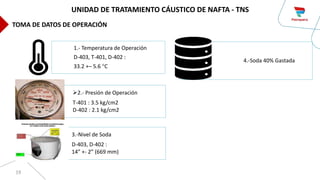 19
1.- Temperatura de Operación
D-403, T-401, D-402 :
33.2 +– 5.6 °C
2.- Presión de Operación
T-401 : 3.5 kg/cm2
D-402 : 2.1 kg/cm2
3.-Nivel de Soda
D-403, D-402 :
14” +- 2” (669 mm)
4.-Soda 40% Gastada
UNIDAD DE TRATAMIENTO CÁUSTICO DE NAFTA - TNS
TOMA DE DATOS DE OPERACIÓN
 