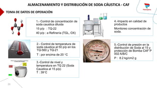 23
ALMACENAMIENTO Y DISTRIBUCIÓN DE SODA CÁUSTICA - CAF
TOMA DE DATOS DE OPERACIÓN
1.- Control de concentración de
soda caustica diluida
15 p/p : TQ-22
40 p/p : a Refinería (TGL, OX)
2.- Control de temperatura de
soda cáustica al 50 p/p en los
TQ-560 y TQ-21
T : por encima de 20 °C
3.-Control de nivel y
temperatura en TQ 22 (Soda
Caustica al 15 p/p)
T : 39°C
4.-Impacto en calidad de
productos
Monitoreo concentración de
soda.
5.-Control de presión en la
distribución de Soda al 15 y
protección de Bomba CAF P
002 A/B/C
P : 8.2 kg/cm2 g
 