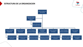 Jefatura Ingeniería
de Procesos
Coord. Contacto
Destilación
Supervisor Contacto
Destilación
Coord. Contacto
Conversión
Supervisor Contacto
Conversión
Coord. Contacto
Conversión Profund.
Supervisor Contacto
Conversión Profunda
Coordinación
Contacto
Hidrotratamiento
Supervisor Contacto
Hidrotratamiento
Coord. Contacto
Facilidades
Supervisor Contacto
Facilidades
Coord. Contacto
Servicios Auxiliares
Supervisor Contacto
Serv. Auxiliares
Coord. Gestión
Energética
Técnico Gestión
Energética
Supervisor Actual.
de Información
Técnica
Técnico Document. e
Información Técnica
ESTRUCTURA DE LA ORGANIZACION
 