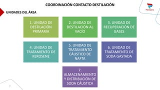UNIDADES DEL ÁREA
7
COORDINACIÓN CONTACTO DESTILACIÓN
1. UNIDAD DE
DESTILACIÓN
PRIMARIA
2. UNIDAD DE
DESTILACIÓN AL
VACÍO
3. UNIDAD DE
RECUPERACIÓN DE
GASES
4. UNIDAD DE
TRATAMIENTO DE
KEROSENE
5. UNIDAD DE
TRATAMIENTO
CÁUSTICO DE
NAFTA
6. UNIDAD DE
TRATAMIENTO DE
SODA GASTADA
7.
ALMACENAMIENTO
Y DISTRIBUCIÓN DE
SODA CÁUSTICA
 