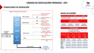 CONDICIONES DE OPERACIÓN
8
UNIDAD DE DESTILACIÓN PRIMARIA - DP1
BASES DE DISEÑO
MAXIMA MINIMA
CAPACIDAD (MBPD) 95 47.5
CASOS DE DISEÑO
(Modos de Operación)
MODO 1
(SOLVENTE 1)
MODO 2
(SOLVENTE 3)
MODO 3
(JET 1A)
MODO 4
(MAX DIESEL)
TIPO DE CARGA
63.7 MBPD (67%) NAPO
31.4 MBPD (33%) TALARA
Producto Modo 1 Modo 2 Modo 3 Modo 4
BPDO
(m³/h)
BPDO
(m³/h)
BPDO
(m³/h)
BPDO
(m³/h)
Gases a RG2 (909.3) (436.1) (800.9) (388)
Nafta Ligera 7,947 (53.9) 12,824 (87.0) 8,806 (59.4) 13,632 (92.4)
Nafta
Pesada
2,949 (20.1) 1,321 (8.9) 3,907 (26.6) 2,466 (16.8)
DPM 12,795 (86.3) 9,342 (63.0) 18,412 (124.1) 6,944 (46.8)
Diesel 18,299 (124.3) 18,831 (128.0) 9,899 (67.2) 19,366 (131.6)
Residuo
Primario
52,866 (443.7) 52,803 (443.4) 53,864 (452.9) 52,748 (443.0)
 