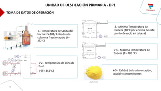 9
1.- Temperatura de Salida del
horno HS-101/ Entrada a la
columna fraccionadora (T=
352°C)
2.- Temperatura de zona de
flash
(T= 352°C)
3.- Minima Temperatura de
Cabeza (10°C por encima de este
punto de rocío en cabeza)
4.- Máxima Temperatura de
Cabeza (T= 280 °C)
5.- Calidad de la alimentación,
caudal y contaminantes
UNIDAD DE DESTILACIÓN PRIMARIA - DP1
TOMA DE DATOS DE OPERACIÓN
 