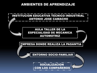 AMBIENTES DE APRENDIZAJE
INSTITUCION EDUCATIVA TECNICO INDUSTRIAL
ANTONIO JOSE CAMACHO
EMPRESA DONDE REALIZA LA PASANTIA
ENTORNO SOCIO-FAMILIAR
AULA TALLER DE LA
ESPECIALIDAD DE MECANICA
AUTOMOTRIZ
SOCIALIZACION
CON LOS COMPAÑEROS
 