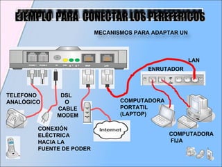 CONEXIÓN ELÉCTRICA  HACIA LA  FUENTE DE PODER  COMPUTADORA  FIJA ENRUTADOR COMPUTADORA PORTATIL (LAPTOP) TELEFONO  ANALÓGICO  LAN  DSL  O  CABLE  MODEM MECANISMOS PARA ADAPTAR UN EJEMPLO  PARA  CONECTAR LOS PEREFERICOS 