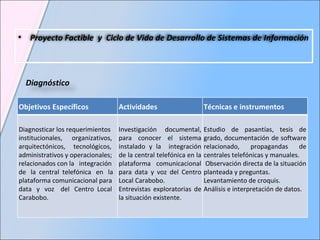 Proyecto Factible  y  Ciclo de Vida de Desarrollo de Sistemas de Información Objetivos Específicos Actividades Técnicas e instrumentos Diagnosticar los requerimientos institucionales,  organizativos, arquitectónicos,  tecnológicos, administrativos y operacionales; relacionados con la  integración de  la  central  telefónica  en  la plataforma comunicacional para data  y  voz  del  Centro  Local Carabobo. Investigación documental, para conocer el sistema instalado y la  integración de la central telefónica en la plataforma comunicacional para data y voz del Centro Local Carabobo.  Entrevistas exploratorias de la situación existente.  Estudio de pasantías, tesis de grado, documentación de software relacionado, propagandas de centrales telefónicas y manuales. Observación directa de la situación planteada y preguntas.  Levantamiento de croquis.  Análisis e interpretación de datos. Diagnóstico 