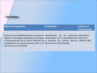 Factibilidad  Objetivos Específicos Actividades Técnicas e instrumentos Determinar la factibilidad técnica, económica, logística y tecnológica requerida para integrar la documentación de la central telefónica en la plataforma comunicacional para data y voz del Centro Local Carabobo. Identificación de los elementos relacionados con la factibilidad para la previsión de recursos técnicos financieros e institucionales. Información técnica de (HiPath 1190). 