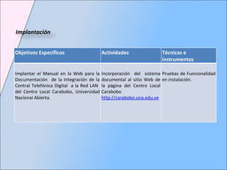 Implantación Objetivos Específicos Actividades Técnicas e instrumentos Implantar el Manual en  la Web  para  la Documentación  de la Integración de  la Central Telefónica Digital  a la  Red LAN  del Centro Local Carabobo, Universidad Nacional Abierta.  Incorporación del sistema documental al sitio Web de la página del Centro Local Carabobo http://carabobo.una.edu.ve   Pruebas de Funcionalidad en instalación. 