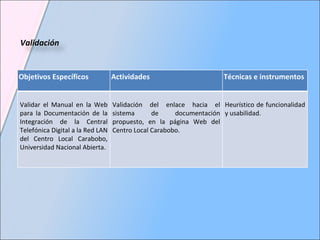 Validación  Objetivos Específicos Actividades Técnicas e instrumentos Validar el Manual en  la Web  para la  Documentación  de la Integración de la  Central Telefónica Digital  a  la Red LAN del  Centro Local Carabobo, Universidad Nacional Abierta.   Validación de l enlace hacia el sistema de documentación propuesto, en la página Web del Centro Local Carabobo.  Heurístico de funcionalidad y usabilidad. 