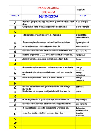 PASAPALABRA
ENERGIA
TALDEA:
HIZKIA
DEFINIZIOA HITZA
A Hainbat gorputzek argi moduan igaroten dabezanak
dira.
Argi energia
B Gorputzak bero moduan igaroten dabena da Bero energia
C
D {d dauka}energia nuklearra sortzen da Sustantzia
erradiaktiboe
k
E Bero energia edo energia mekanikoa biurtu daiteke Eguzki plaketak
F {f dauka} energia bihurtzeko erabilten da trasformadorea
G Etxeetako sukaldeetan eta berokuntzak erabiltzen dira Gas naturala
H Materia organikoa …....... errez edo tratatuz sortzen da. hondakinak
I Zentral termikoen energia elektrikoa sortzen dute. ikatza
J
L {l dauka} mogitzen dagoan objetua daukien energia da. Energia
meanikoa
M {m dauka}hainbat sustantzia batzen daukiena energia
da.
Energia
mekanikoa
N Hainbat suptantzi lortzen da adibidez uranioa Energia
nuglearra
Ñ
O {o dauka}mundu osoan gehien erabilten dan energi
iturria da
petrolioa
P Ura batzen da eta gero jarai jakin batetik isurtzen da presa
Q
R {r dauka} hainbat argi moduan igaroten dabena da. Argi energia
S Etxeetako sukaldeetan eta berokuntzan gertatzen da. Gas naturala
T {t dauka}itsasgorako eta itsasberako ur masea da. Istalazino
mareomatrisa
U {u dauka} beste ondakin batsuk sortzen dira Ondakin
nuklearra
V
W
Y
 