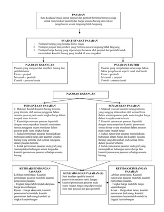 PASARAN
Satu keadaan/situasi untuk penjual dan pembeli bertemu/berurus niaga
untuk menentukan kuantiti dan harga sesuatu barang atau faktor
pengeluaran secara langsung/tidak langsung

1.
2.
3.

SYARAT-SYARAT PASARAN
Terdapat barang yang hendak diurus niaga
Terdapat penjual dan pembeli yang bertemu secara langsung/tidak langsung
Terdapat harga barang yang dipersetujui bersama oleh penjual dan pembeli untuk
menentukan kuantiti barang yang hendak di urus niagakan

PASARAN BARANGAN
Pasaran yang menjual dan membeli barang dan
perkhidmatan
Firma – penjual
Isi rumah – pembeli
Contoh – pasaran kereta

PASARAN FAKTOR
Pasaran yang menjalankan urus niaga faktorfaktor pengeluaran seperti tanah dan buruh
Firma – pembeli
Isi rumah – penjual
Contoh – pasaran tanah

PASARAN BARANGAN

PERMINTAAN PASARAN
1. Maksud: Jumlah kuantiti barang tertentu
yang diminta oleh semua pengguna dalam
sesuatu pasaran pada suatu tungkat harga dalam
tempoh masa tertentu
2. Kuantiti permintaan pasaran diperoleh
dengan mencampurkan kuantiti permintaan
semua pengguna secara mendatar dalam
pasaran pada suatu tingkat harga
3. Jadual permintaan pasaran menunjukkan
hubungan antara harga dan kuantiti sesuatu
barang yang diminta oleh semua pengguna
dalam pasaran tertentu
4. Keluk permintaan pasaran ialah graf yang
menunjukkan hubungan antara harga dan
kuantiti permintaan pasaran terhadap sesuatu
barang

KETIDAKSEIMBANGAN
PASARAN
Lebihan permintaan: Kuantiti
permintaan pasaran melebihi kuantiti
penawaran pasaran.
- Tingkat harga lebih rendah daripada
harga keseimbangan
Kesan – Harga akan naik, kuantiti
penawaran bertambah, kuantiti
permintaan berkurang kembali ke
tingkat keseimbangan

PENAWARAN PASARAN
1. Maksud: Jumlah kuantiti barang tertentu
yang sanggup ditawarkan oleh semua firma
dalam sesuatu pasaran pada suatu tungkat harga
dalam tempoh masa tertentu
2. Kuantiti penawaran pasaran diperoleh
dengan mencampurkan kuantiti penawaran
semua firma secara mendatar dalam pasaran
pada suatu tingkat harga
3. Jadual penawaran pasaran menunjukkan
hubungan antara harga dan kuantiti sesuatu
barang yang ditawarkan oleh semua firma
dalam pasaran tertentu
4. Keluk penawaran pasaran ialah graf yang
menunjukkan hubungan antara harga dan
kuantiti penawaran pasaran terhadap sesuatu
barang

KESEIMBANGAN PASARAN (E)
Satu keadaan apabila kuantiti
penawaran pasaran sama dengan
kuantiti permintaan pasaran pada
suatu tingkat harga yang dipersetujui
oleh para penjual dan para pembeli

KETIDAKSEIMBANGAN
PASARAN
Lebihan penawaran: Kuantiti
penawaran pasaran melebihi kuantiti
permintaan pasaran.
- Tingkat harga melebihi harga
keseimbangan
Kesan – Harga akan turun, kuantiti
penawaran berkurang, kuantiti
permintaan bertambah kembali ke
tingkat keseimbangan

 