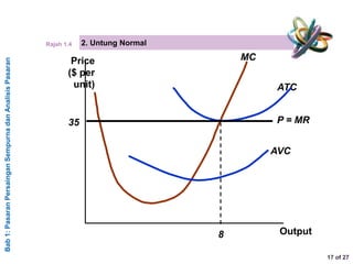Bab1:PasaranPersainganSempurnadanAnalisisPasaran
17 of 27
2. Untung NormalRajah 1.4
Price
($ per
unit)
Output
AVC
ATC
MC
8
P = MR35
 
